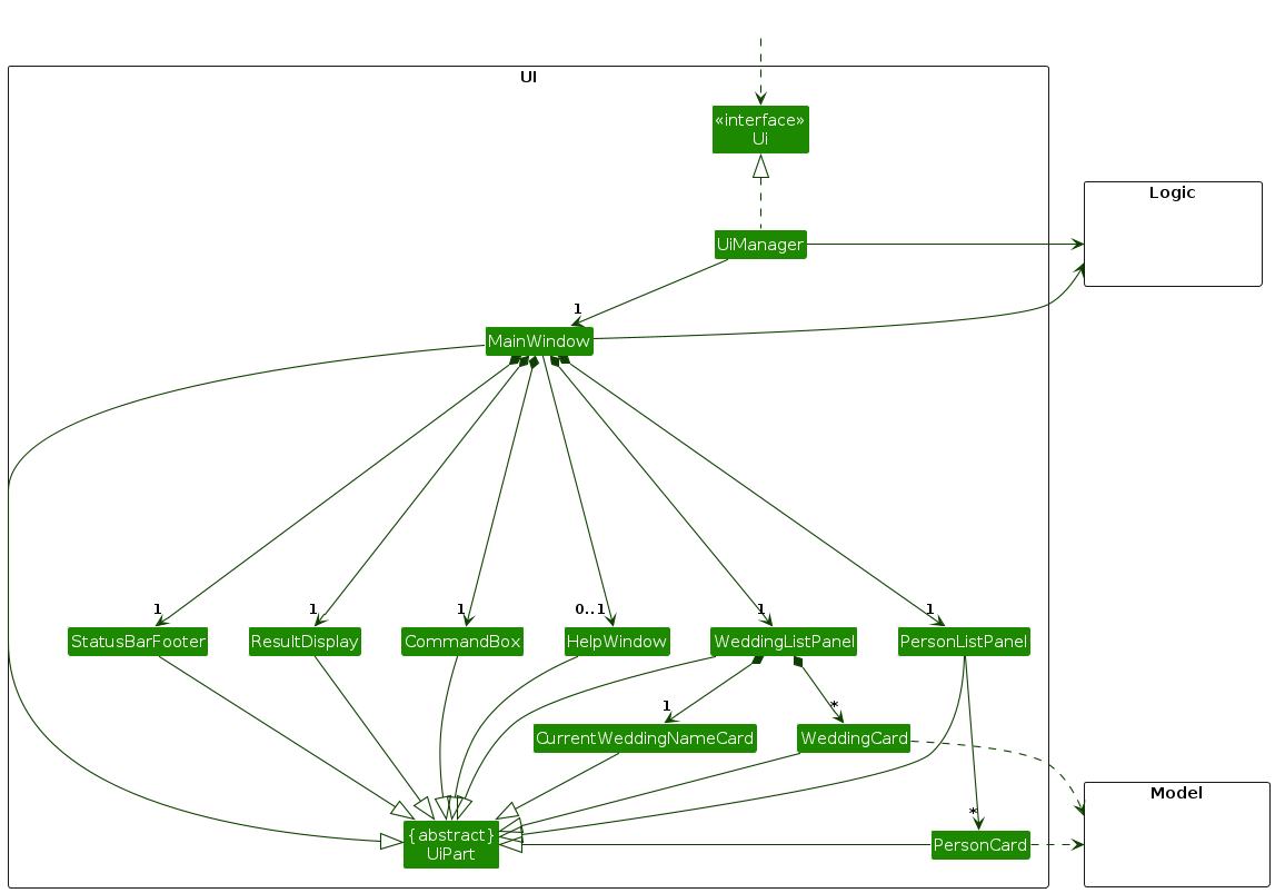 Structure of the UI Component